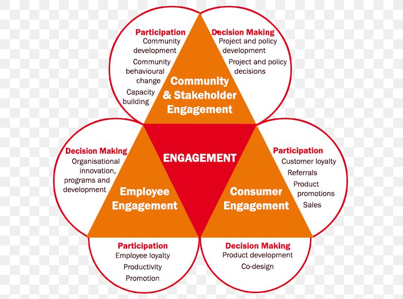 Community Engagement Diagram Communication Organization, PNG, 611x609px, Community Engagement, Area, Brand, Communication, Community Download Free