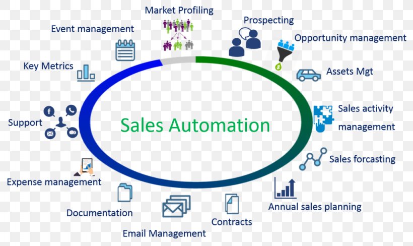 Customer Relationship Management Sales Automation Business, PNG, 1024x610px, Customer Relationship Management, Area, Automation, Brand, Business Download Free
