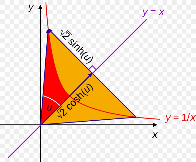 Hyperbola Hyperbolic Angle Hyperbolic Function Hyperbolic Triangle Graph Of A Function, PNG, 1200x992px, Hyperbola, Area, Diagram, Exponential Function, Function Download Free