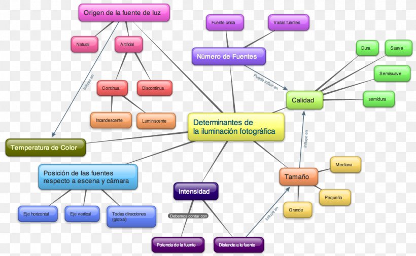 Concept Map Photography Information, PNG, 1139x702px, Concept Map, Communication, Composition, Concept, Diagram Download Free