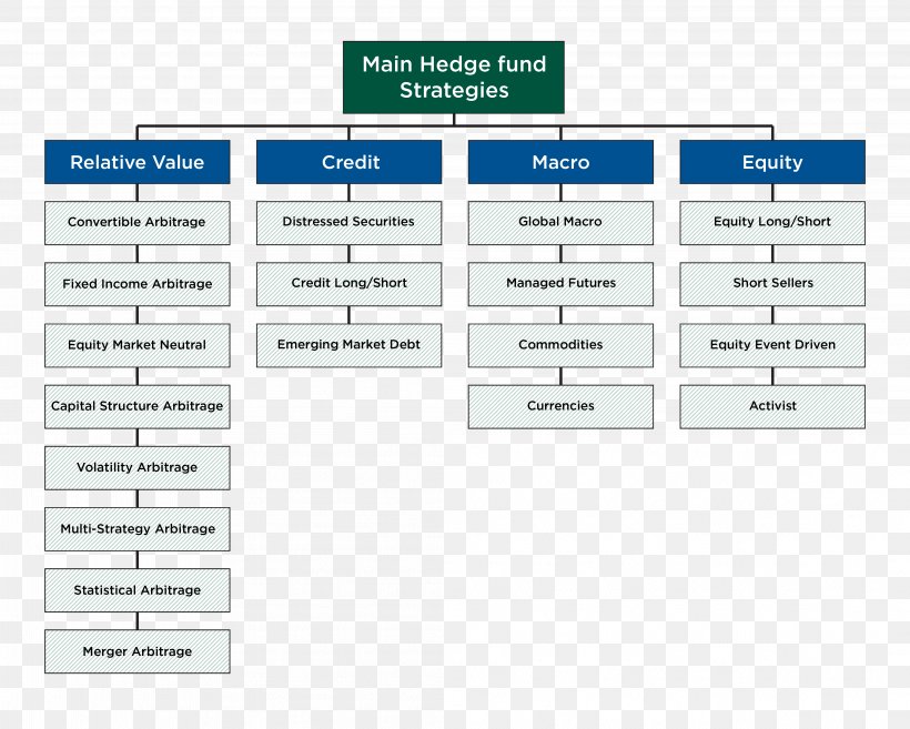 Hedge Fund Mutual Fund Investment Fund Private Equity Fund Investment Management, PNG, 4208x3375px, Hedge Fund, Arbitrage, Area, Brand, Credit Download Free