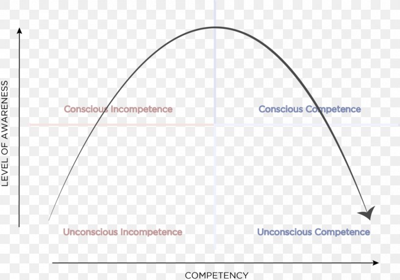 Learning Curve Four Stages Of Competence, PNG, 1000x701px, Learning Curve, Area, Competence, Curve, Diagram Download Free