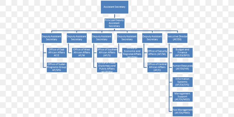 Pennsylvania State University Organizational Chart Organizational Structure, PNG, 640x412px, Pennsylvania State University, Area, Brand, Business, Business Process Download Free