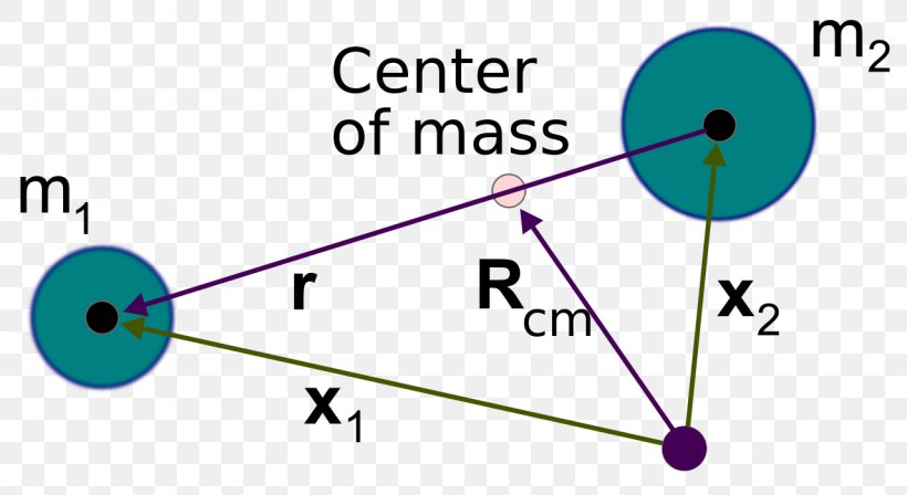 Kepler Problem Center Of Mass Physics Two-body Problem Motion, PNG, 1280x700px, Kepler Problem, Angular Momentum, Area, Celestial Mechanics, Center Of Mass Download Free