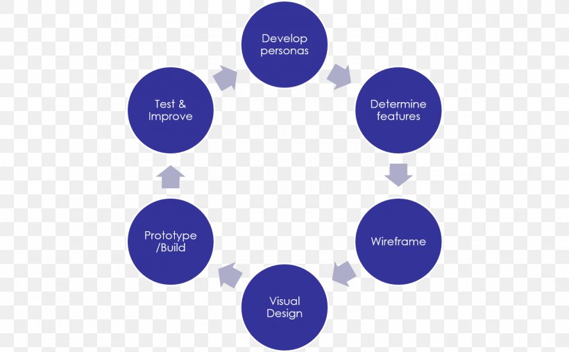 Software Development Process Project Business Process, PNG, 1497x927px, Software Development Process, Addie Model, Agile Software Development, Brand, Business Process Download Free