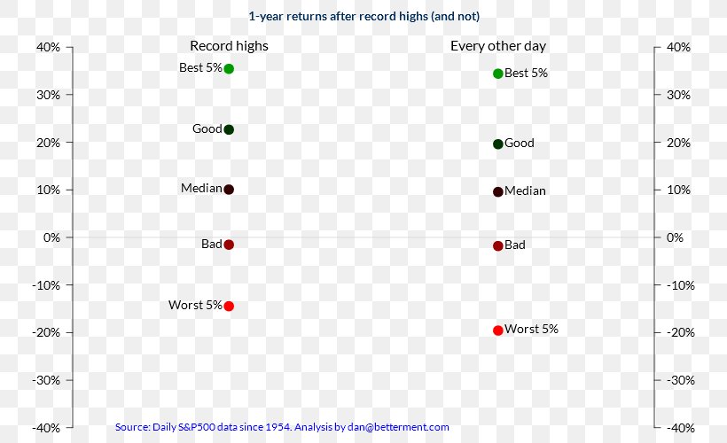 Investment Investor Betterment Screenshot Market, PNG, 800x500px, Investment, Area, Betterment, Brand, Computer Download Free