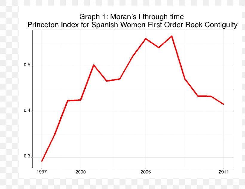 Moran's I Graph Of A Function Total Fertility Rate Diagram, PNG, 1100x850px, Graph Of A Function, Area, Diagram, Fertility, Plot Download Free