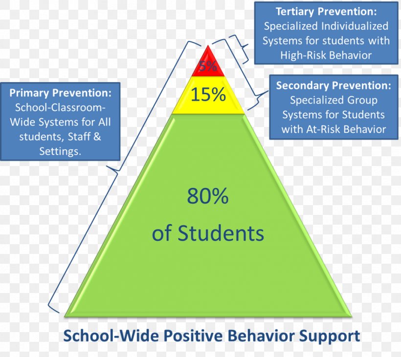Positive Behavior Support School Education Reinforcement, PNG, 1087x970px, Positive Behavior Support, Area, Behavior, Behaviorism, Brand Download Free