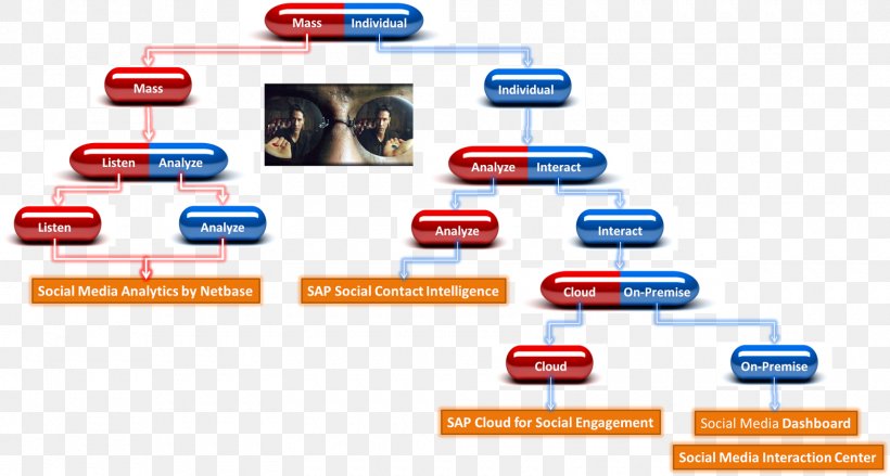 Red Pill And Blue Pill Social Media Customer Engagement Marketing SAP SE, PNG, 1600x858px, Red Pill And Blue Pill, Automotive Design, Brand, Customer Engagement, Influencer Marketing Download Free