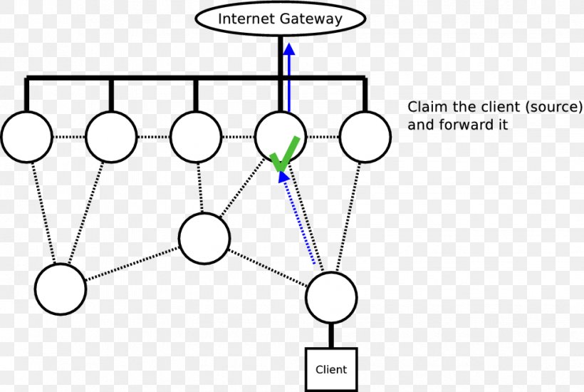 Gateway Mesh Networking B.A.T.M.A.N. Node Router, PNG, 978x657px, Gateway, Area, Backbone Network, Batman, Bridging Download Free