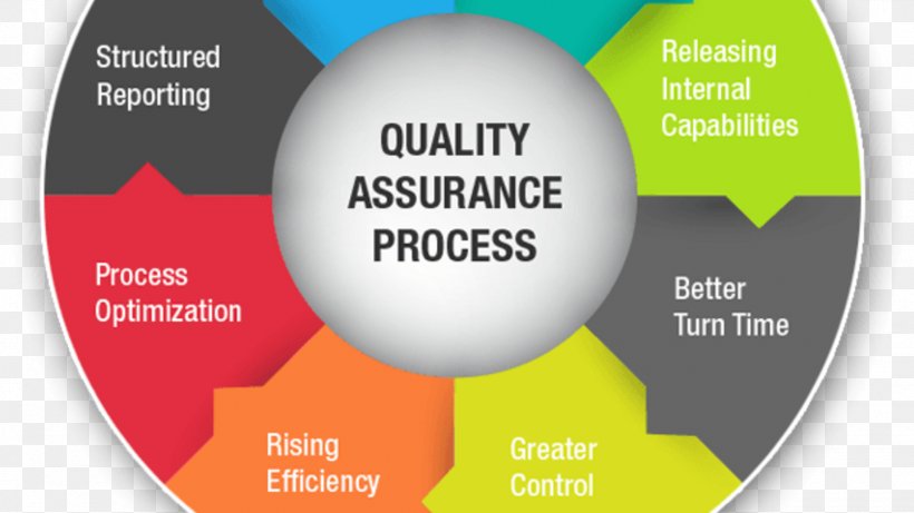 Quality Assurance Quality Control Business Process, PNG, 1920x1080px, Quality Assurance, Brand, Business Process, Company, Diagram Download Free