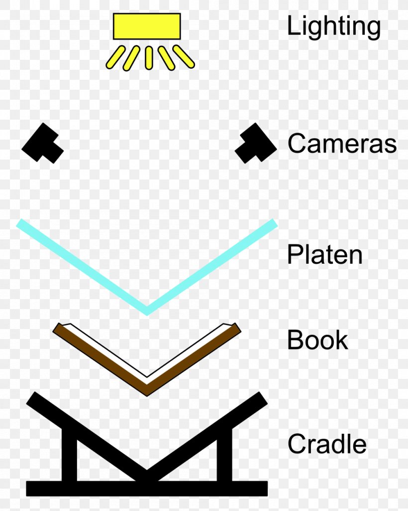 Book Scanning Image Scanner Light Do It Yourself, PNG, 1000x1250px, 3d Printing, 3d Scanner, Book Scanning, Area, Book Download Free