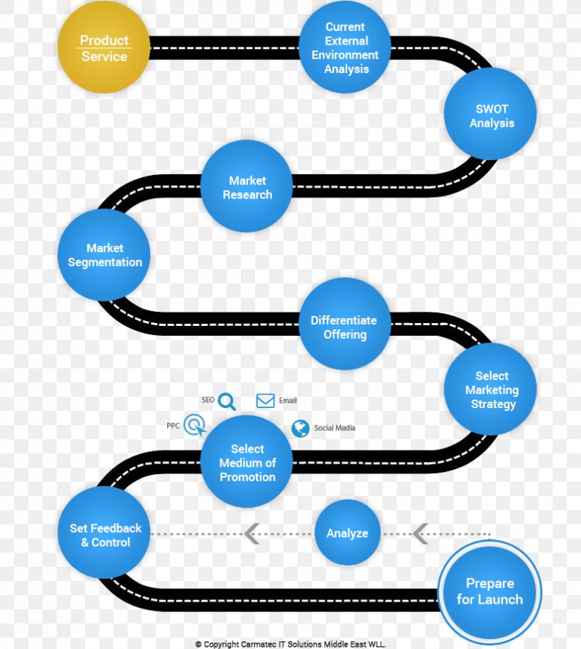 Digital Marketing Services Marketing, PNG, 827x924px, Digital Marketing, Area, Brand, Communication, Diagram Download Free