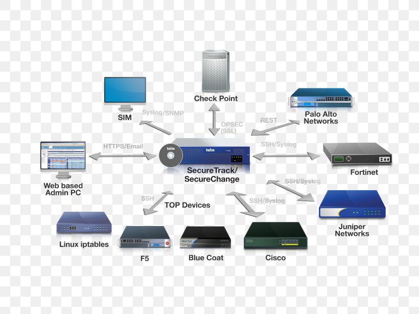 Computer Network Tufin Computer Security Network Security Firewall, PNG, 812x614px, Computer Network, Cable, Check Point Software Technologies, Computer Network Diagram, Computer Security Download Free