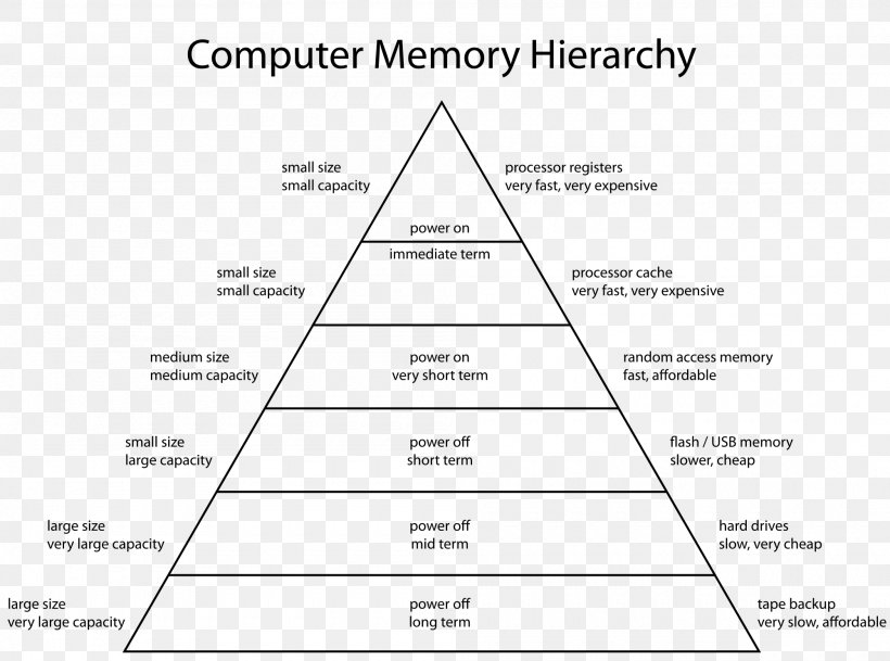 Memory Hierarchy Computer Data Storage Computer Memory CPU Cache Computer Architecture, PNG, 2000x1487px, Memory Hierarchy, Area, Black And White, Brand, Cache Download Free