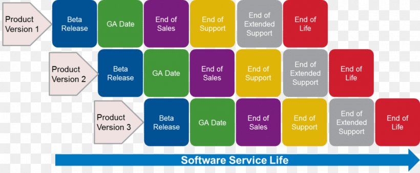 End-of-life Computer Software Software Release Life Cycle Software License Computer Program, PNG, 1200x496px, Endoflife, Brand, Cisco Ios, Computer Program, Computer Software Download Free