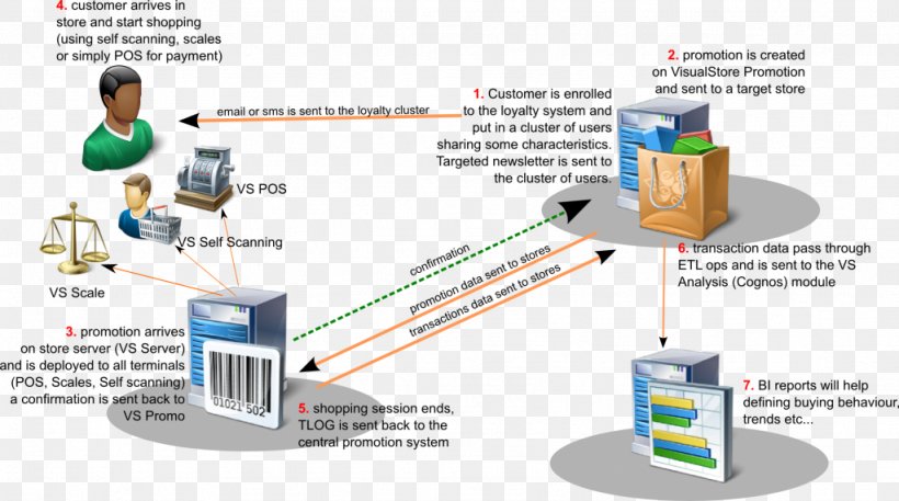 Loyalty Program Loyalty Marketing Customer Libre Scannage, PNG, 1024x571px, Loyalty, Customer, Customer Relationship Management, Definition, Diagram Download Free