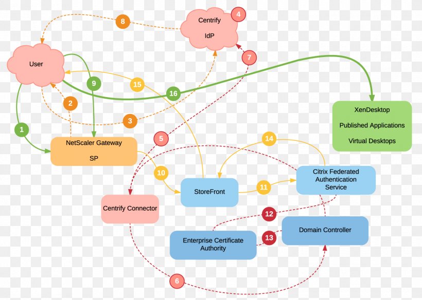 Security Assertion Markup Language Identity Provider NetScaler SAML 2.0 Active Directory Federation Services, PNG, 1470x1047px, Security Assertion Markup Language, Area, Citrix Systems, Communication, Diagram Download Free