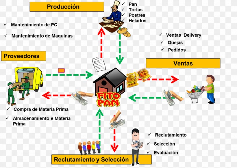 Business Empresa Panadería Fito Pan, PNG, 1510x1073px, Business, Area, Bakery, Cartera De Productos, Catering Download Free
