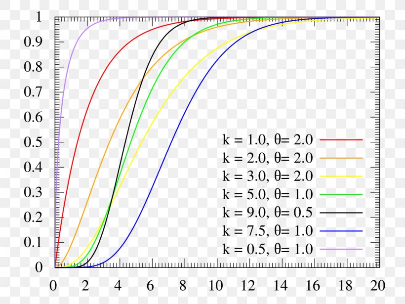 Gamma Distribution Cumulative Distribution Function Probability Distribution Erlang Distribution, PNG, 1280x960px, Gamma Distribution, Area, Cumulative Distribution Function, Diagram, Digamma Download Free