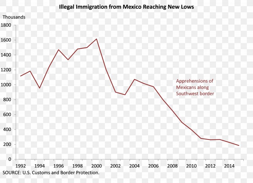 United States Of America Immigration Mexico New Deal Unemployment, PNG, 5696x4134px, United States Of America, Area, Diagram, Economics, Economy Download Free