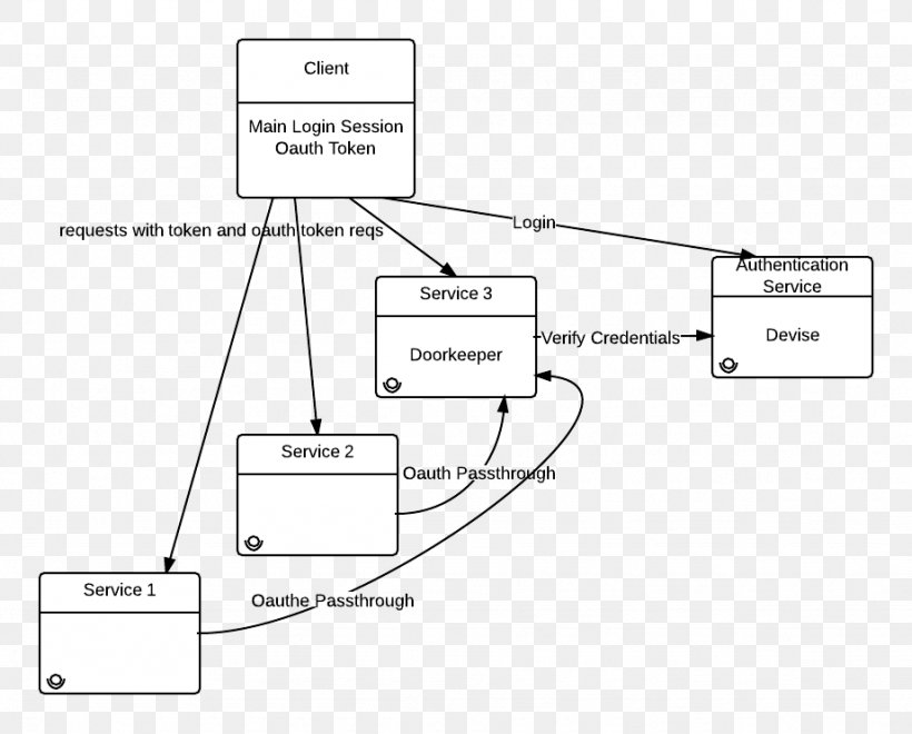 OAuth Security Token Federated Identity GitHub Ruby On Rails, PNG, 922x743px, Oauth, Application Programming Interface, Area, Authentication, Black And White Download Free