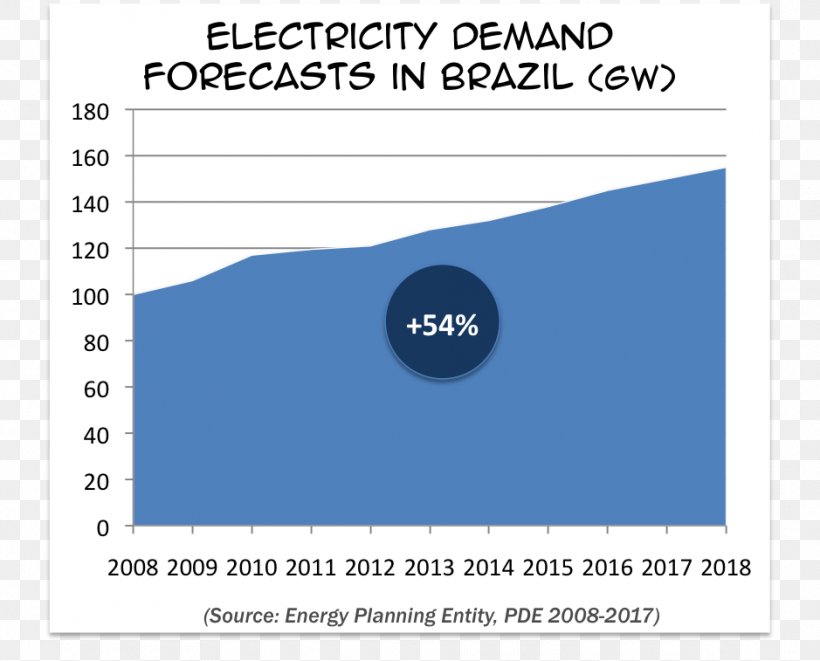 Itaipu Dam World Energy Consumption Hydroelectricity, PNG, 939x757px, Energy, Area, Brand, Brazil, Diagram Download Free