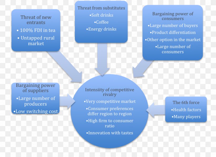 Green Tea Competitor Analysis Market Segmentation, PNG, 958x699px, Tea, Analysis, Brand, Business, Competition Download Free