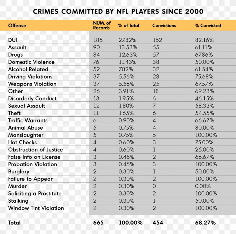 NFL Victimless Crime Criminal Justice Crime Statistics, PNG, 1000x993px, Nfl, Area, Arrest, Conviction, Crime Download Free