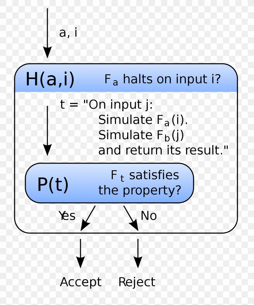 Rice's Theorem Halting Problem Proof By Contradiction Turing Machine Theory Of Computation, PNG, 1200x1440px, Proof By Contradiction, Algorithm, Area, Diagram, Mathematical Proof Download Free