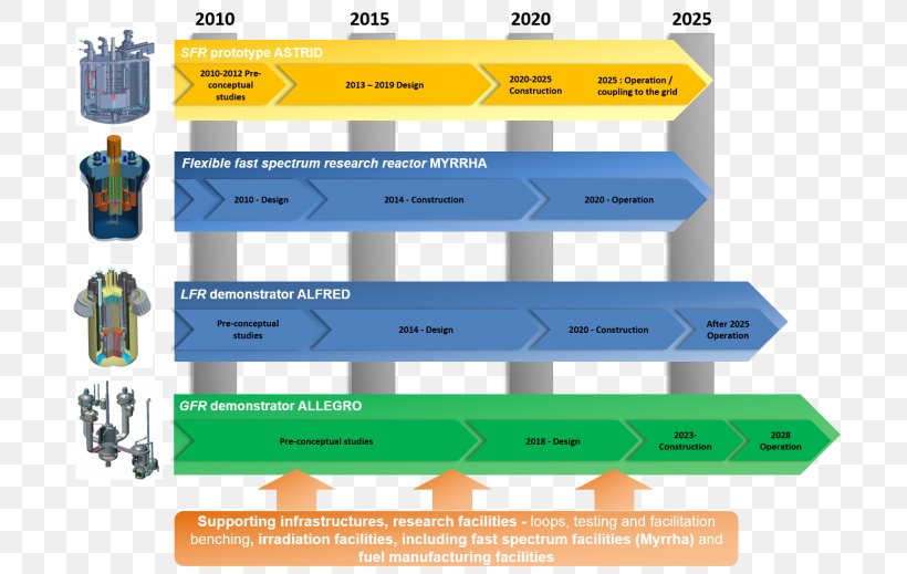 Technology Roadmap Nuclear Power Nuclear Reactor Industry, PNG, 700x519px, Technology Roadmap, Diagram, Fastneutron Reactor, Generation Iv Reactor, Industry Download Free