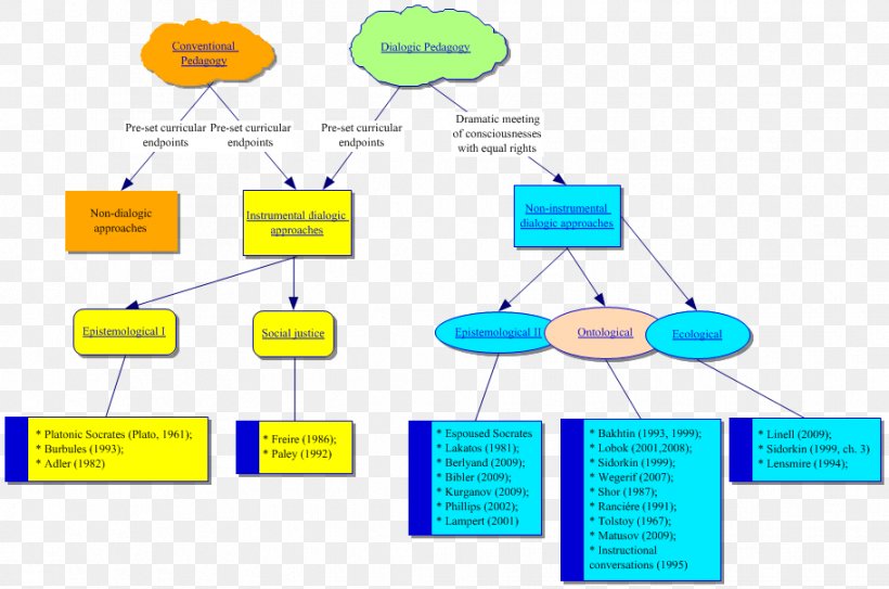 Dialogic Pedagogy Dialogic Pedagogy Education Teacher, PNG, 912x605px, Dialogic, Area, Brand, Communication, Diagram Download Free