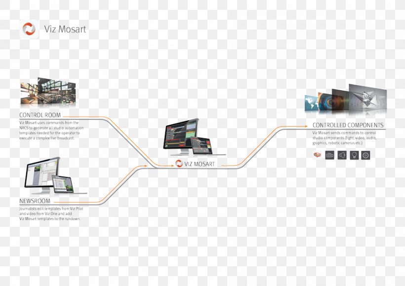 Vizrt Broadcasting System Workflow Electronics, PNG, 900x637px, Vizrt, Avid, Brand, Broadcasting, Control System Download Free