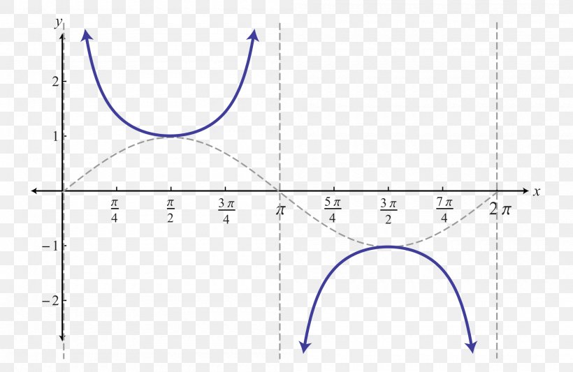 Cosecant Cotangent Secant Line Trigonometric Functions Graph Of A ...