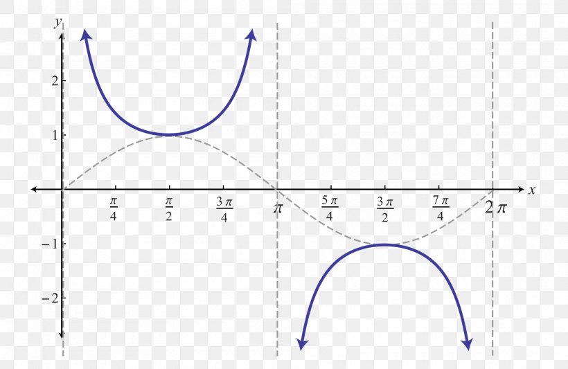 Cosecant Cotangent Secant Line Trigonometric Functions Graph Of A Function, PNG, 2000x1300px, Cosecant, Area, Cotangent, Definition, Diagram Download Free