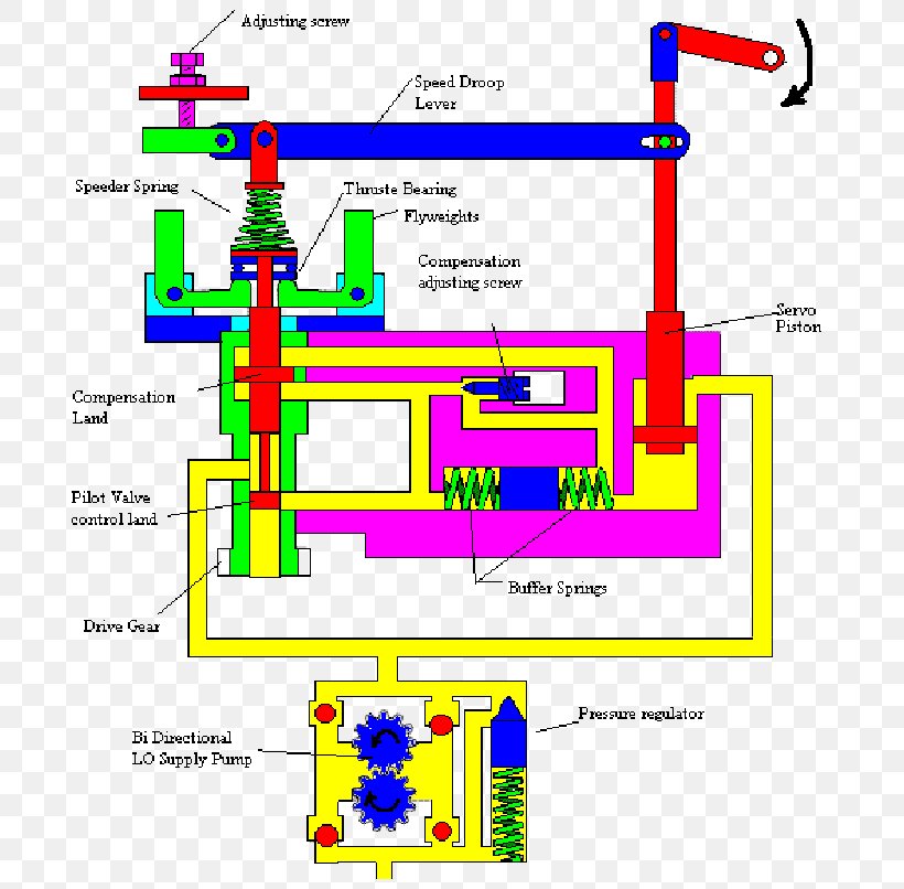 Droop Speed Control Governor Servomechanism Engine-generator, PNG, 694x806px, Governor, Area, Diagram, Electricity, Engine Download Free