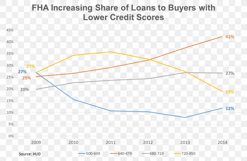 FHA Insured Loan Refinancing Mortgage Loan Underwriting, PNG, 1476x961px, Fha Insured Loan, Area, Bank, Credit, Debttoincome Ratio Download Free