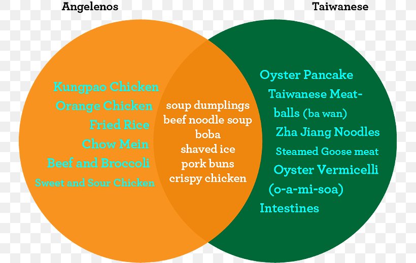 Taiwanese Cuisine Chinese Cuisine Mainland China Japanese Cuisine, PNG, 745x519px, Taiwanese Cuisine, Area, Brand, Chinese Cuisine, Cuisine Download Free