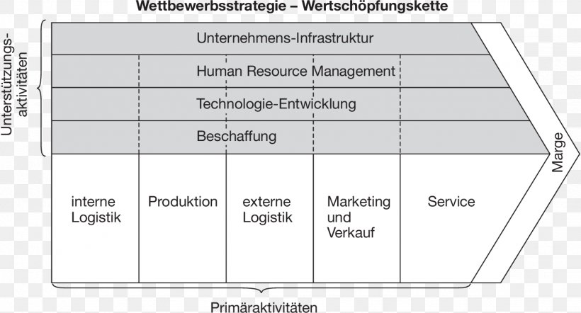 Value Chain Generisch Marketing Business Administration Supply Chain Management, PNG, 1437x775px, Value Chain, Area, Business Administration, Diagram, Document Download Free