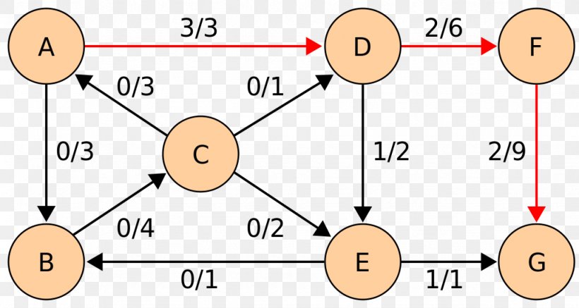 Algorithm Maximum Flow Problem Graph Theory Computer Science Flow Network, PNG, 1024x546px, Algorithm, Area, Computer Science, Diagram, Flow Network Download Free