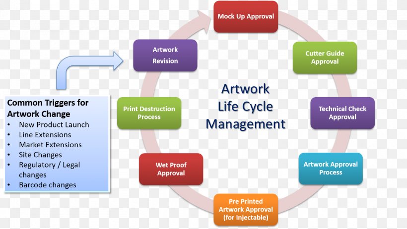 Product Life-cycle Management Work Of Art Organization, PNG, 1619x913px, Management, Art, Artist, Brand, Business Download Free