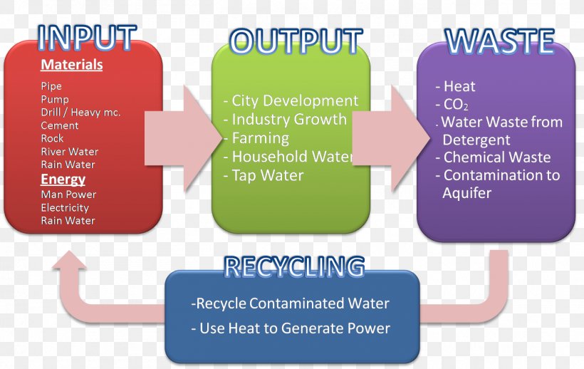 Input/output Aquifer Groundwater Pollution, PNG, 1406x889px, Inputoutput, Aquifer, Brand, Communication, Diagram Download Free