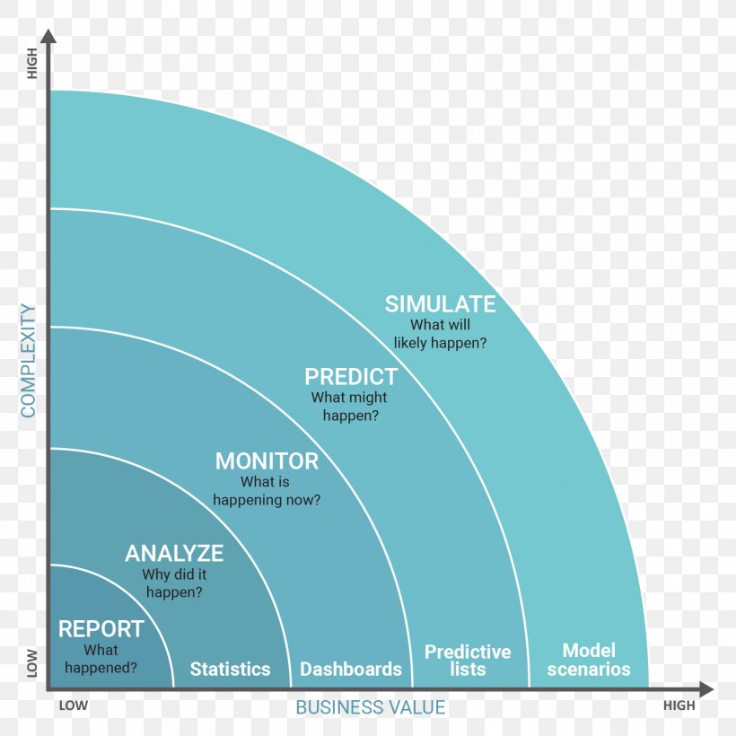 Predictive Analytics Machine Learning Data Analysis Big Data, PNG, 1500x1500px, Predictive Analytics, Algorithm, Analytics, Artificial Intelligence, Automated Machine Learning Download Free