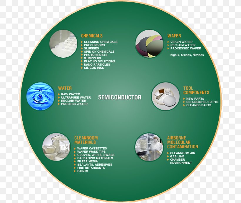 Applications Of Nanotechnology Electronics Semiconductor, PNG, 690x690px, Applications Of Nanotechnology, Biomaterial, Brand, Cleanroom, Compact Disc Download Free