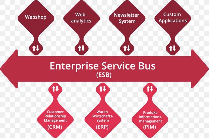 Enterprise Service Bus System Integration Design Logo, PNG, 1056x696px, Enterprise Service Bus, Architecture, Brand, Bus, Communication Download Free