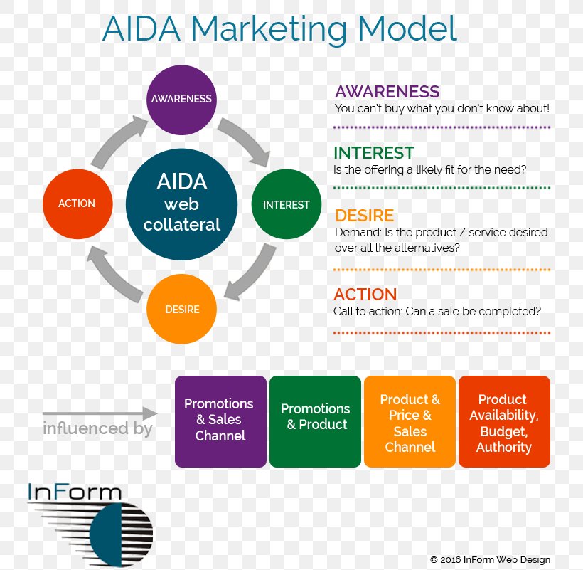 Organization Content Marketing AIDA Lead Generation, PNG, 757x801px, Organization, Advertising, Aida, Area, Brand Download Free