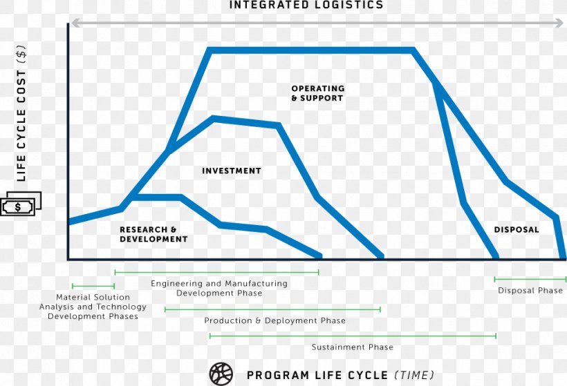 Information Integrated Logistics Support Keyword Tool Key Logistics Solutions, LLC, PNG, 981x669px, Information, Area, Brand, Diagram, Document Download Free