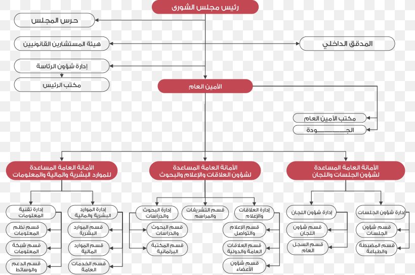 Shura Council Organizational Structure, PNG, 800x543px, Shura, Area, Bahrain, Brand, Committee Download Free