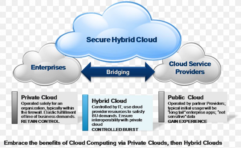 Cloud Computing Virtual Private Cloud Cloud Storage Public Cloud Infrastructure As A Service, PNG, 979x600px, Cloud Computing, Area, Brand, Cloud Computing Security, Cloud Storage Download Free