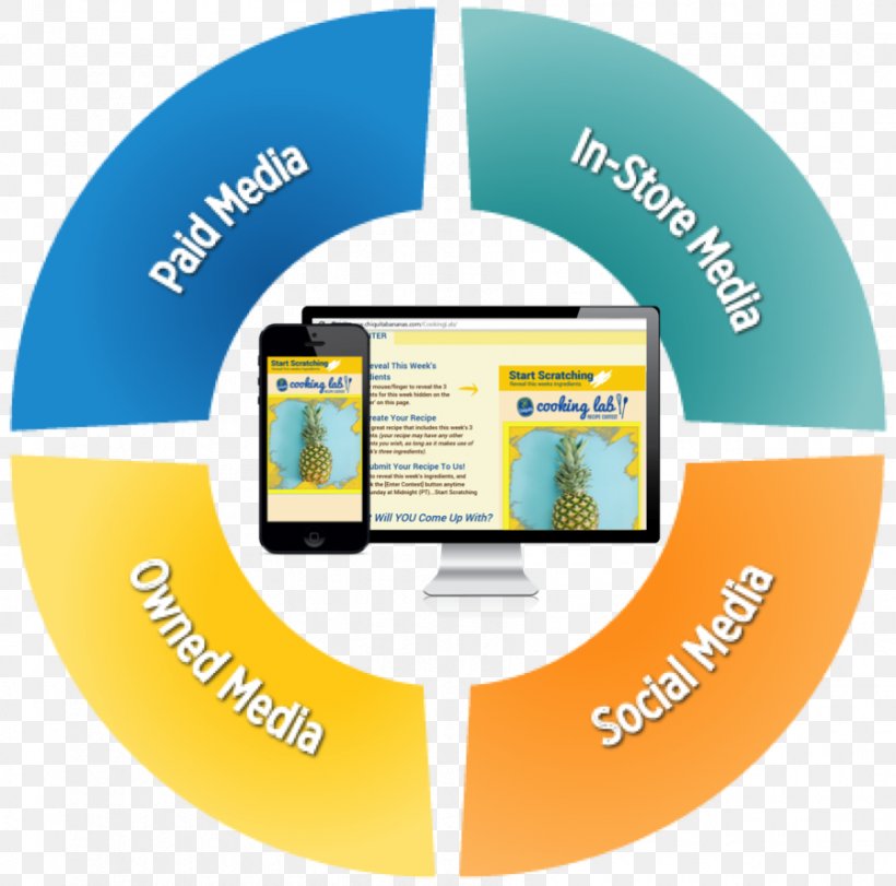 Online Advertising Wheel Of Retailing, PNG, 899x890px, Advertising, Brand, Code, Communication, Digital Media Download Free